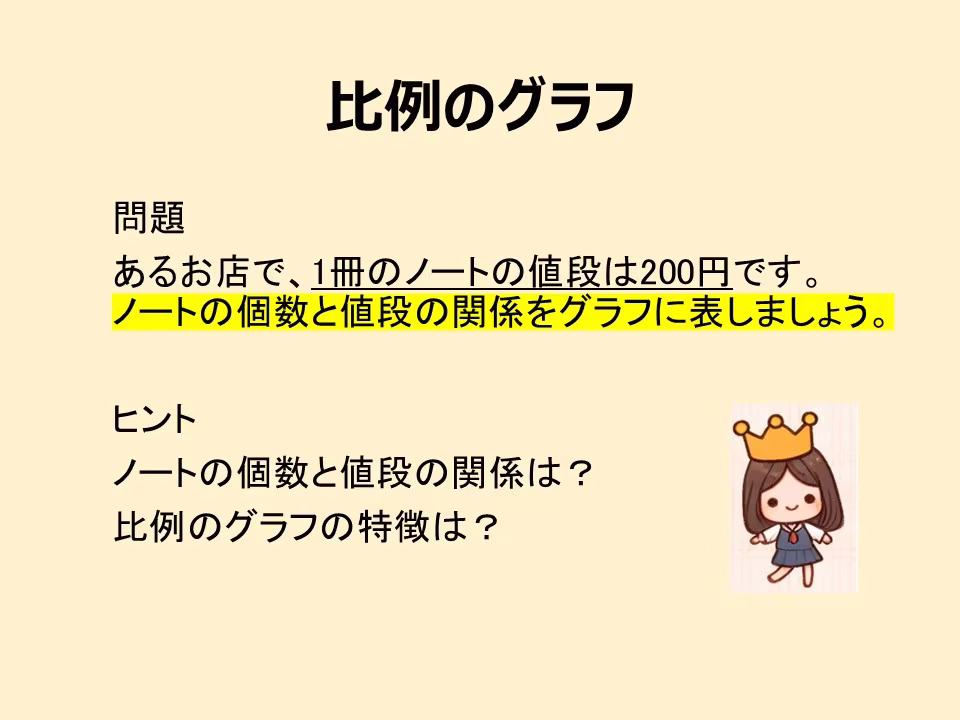 比例グラフがわかる問題です。買い物の問題で比例のグラフを描きましょう。グラフに特徴があります。