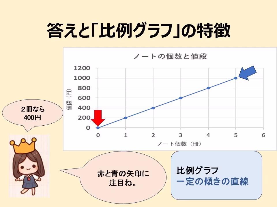 問題の答えとグラフです。比例のグラフは直線になります。「直線の傾きが一定」という特徴があります。