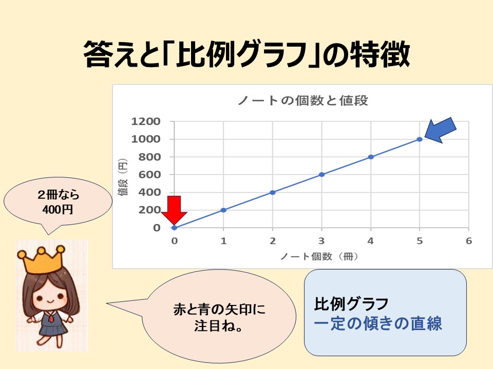 比例グラフの特徴