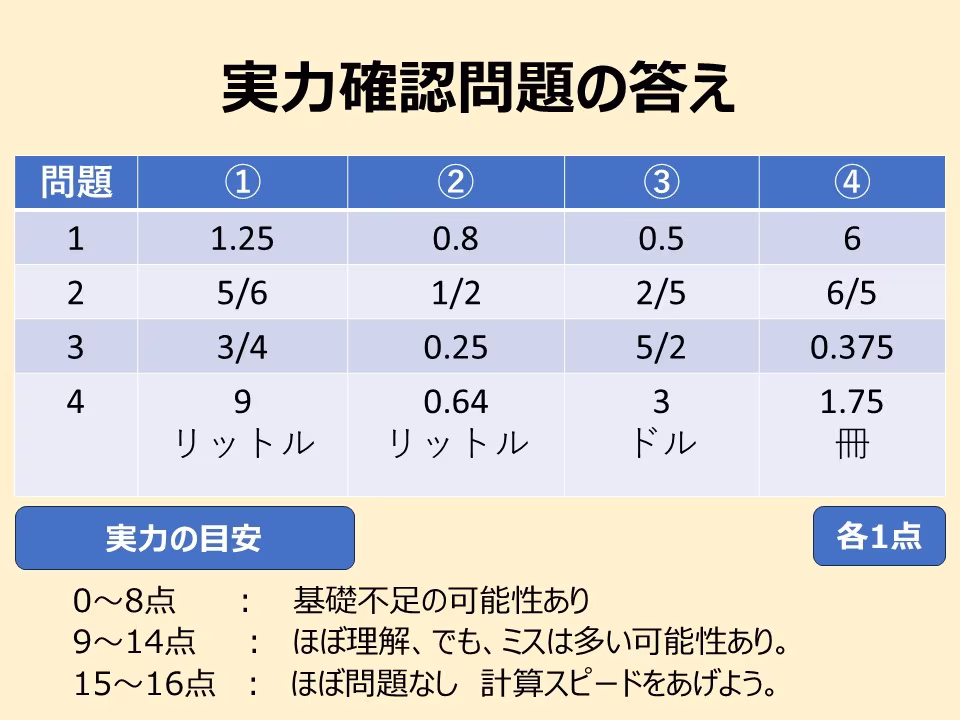 実力確認問題1、2の答えと配点です。採点してください。