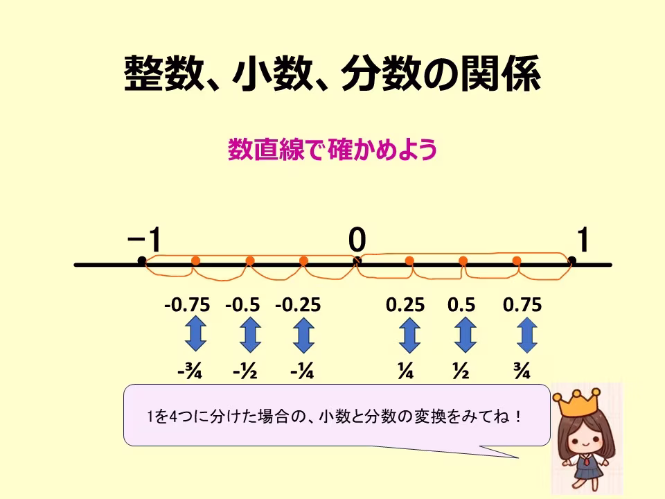 整数、小数、分数の関係を数直線で確かめましょう。
