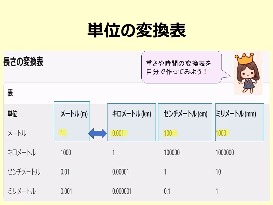 長さの単位の変換表です。重さや時間の変換表は自分で作ってみましょう。