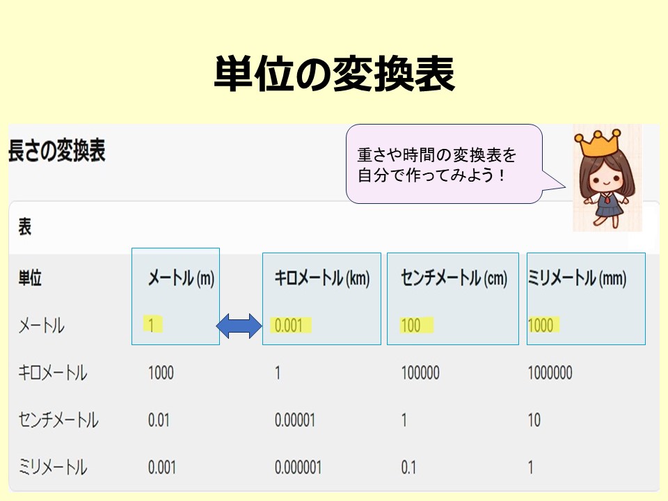 単位の変換表