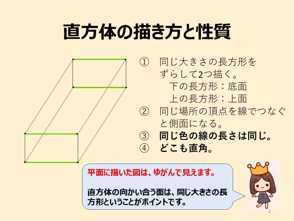 空間図形は絵を描くとわかりやすいです。直方体の描き方と性質を説明します。
