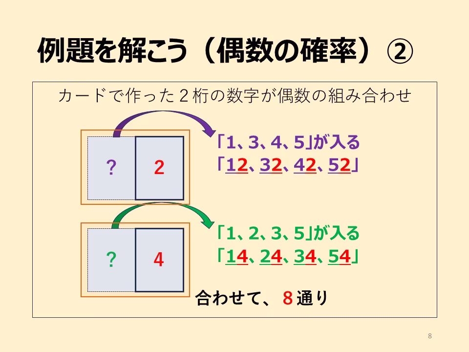 カードで作った2桁の数字が偶数になるのは、一の位の数字が「2」「4」のとき。その組み合わせは何通り?具体的にその「組み合わせ」をかきだしてみましょう。