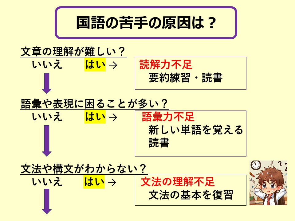 国語苦手の原因（フロー１枚目）