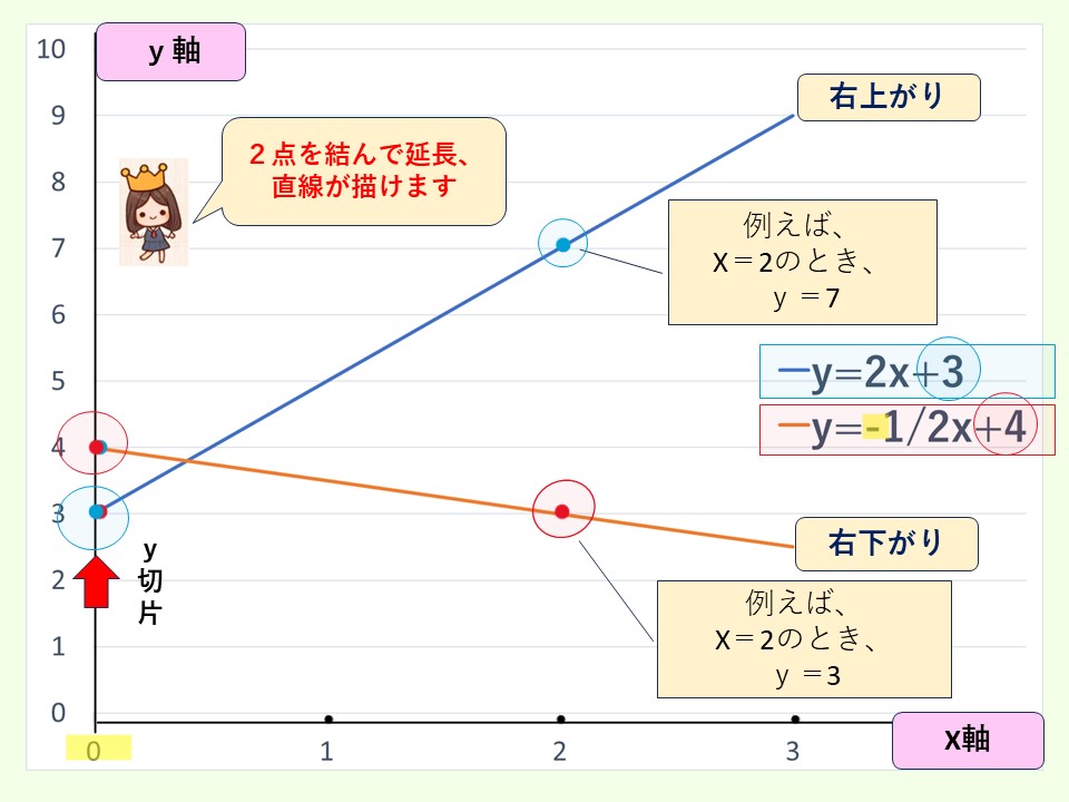 直線グラフ