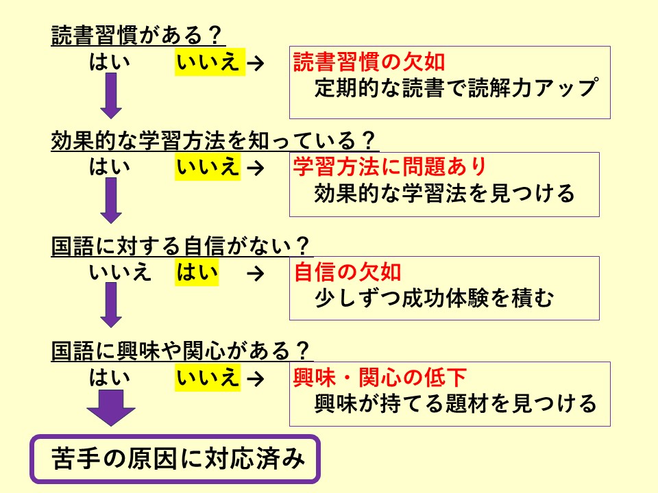 国語の苦手原因（フロー２枚目）