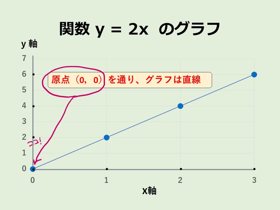 比例のグラフを描いてみましょう。関数 y=2x は比例の関係です。このグラフは直線になることを自分で描いて確かめましょう。