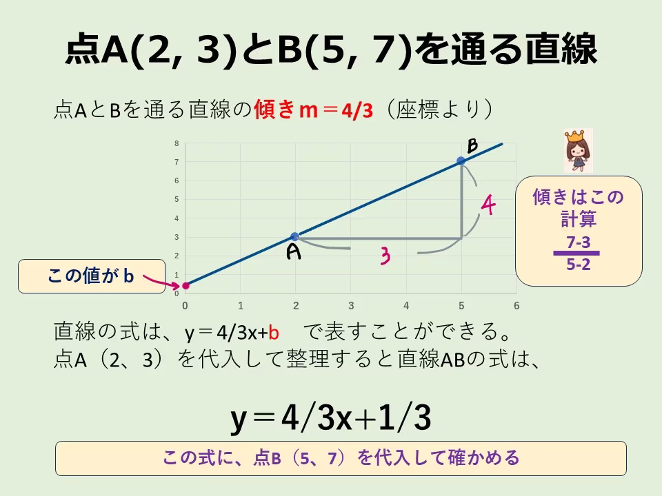 直線は図形です。グラフと座標を使った「解き方」の①～④を体験してください。