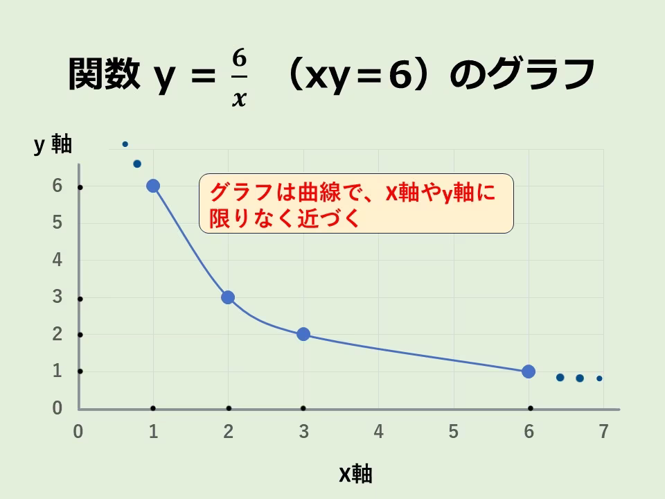 反比例の関係をグラフで描いてみましょう。比例のグラフとは違う特徴があります。