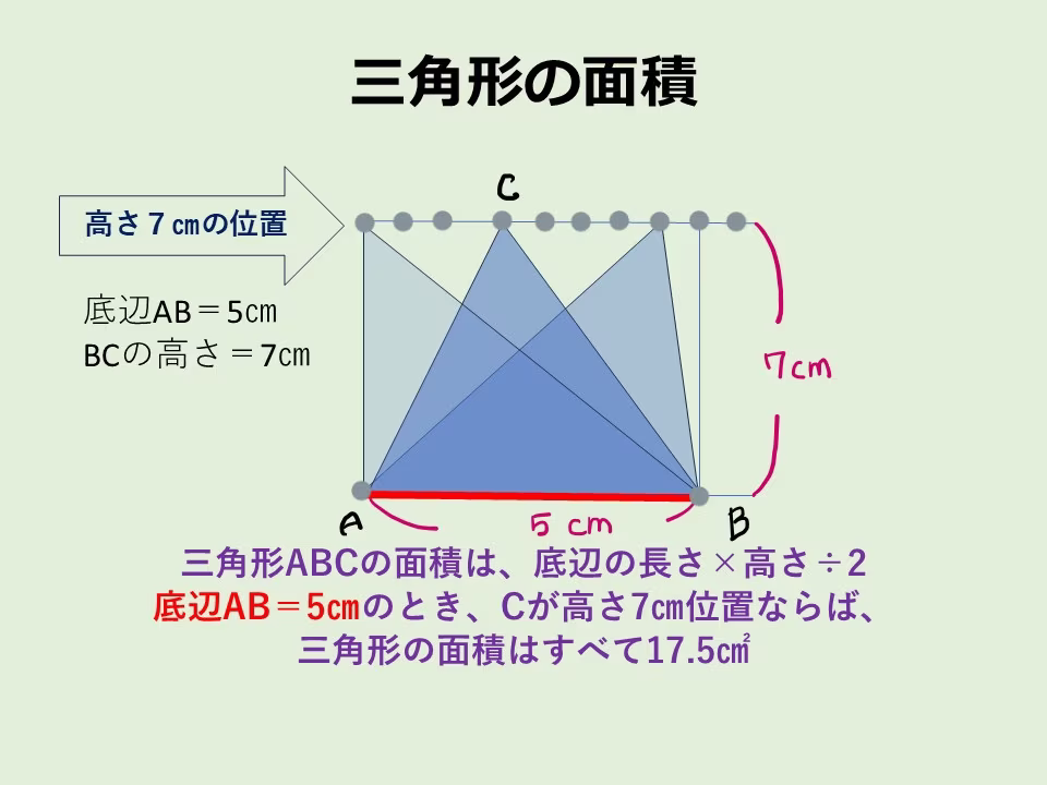 この図でわかるように、高さが一定であれば点Cの位置がどこにあっても、三角形ABCの面積は同じです。