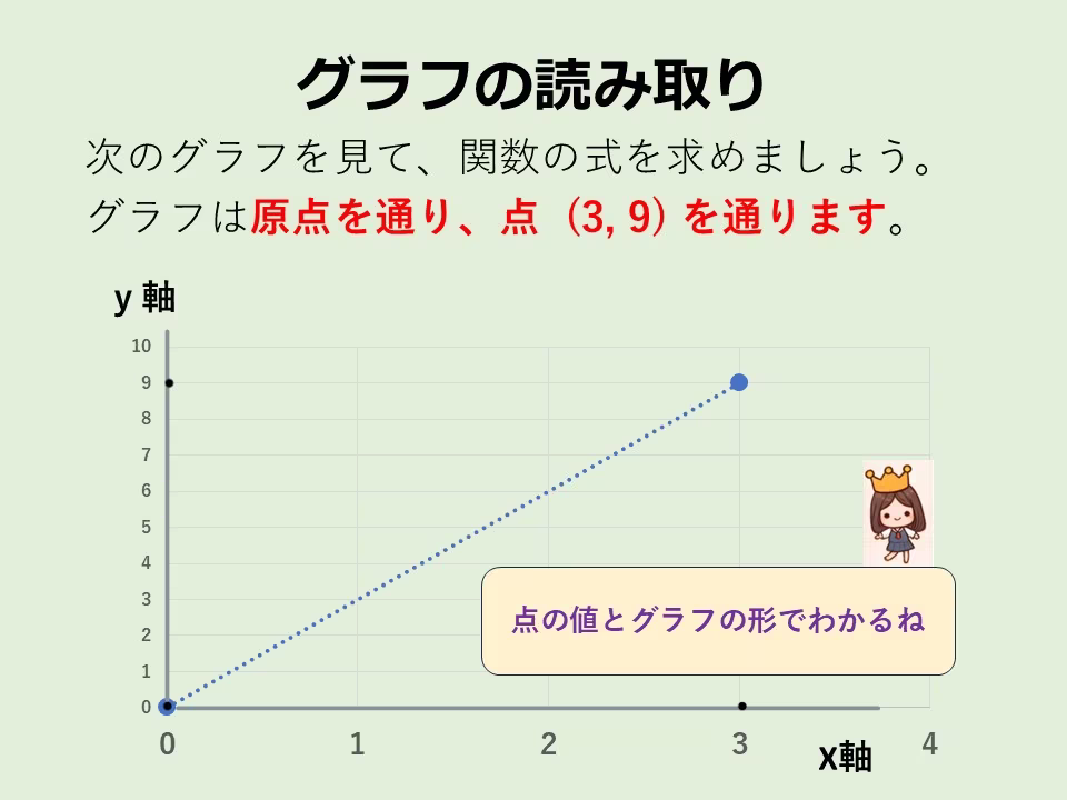 グラフをみて式を求める問題です。原点を通るということは、反比例ではありません。つぎに点（3,9）に着目します。