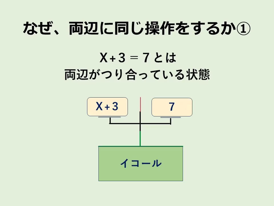方程式の解き方の基本的な考え方です。単に、数字を左右に移動させているのではありません。等式は両辺がつり合っています。