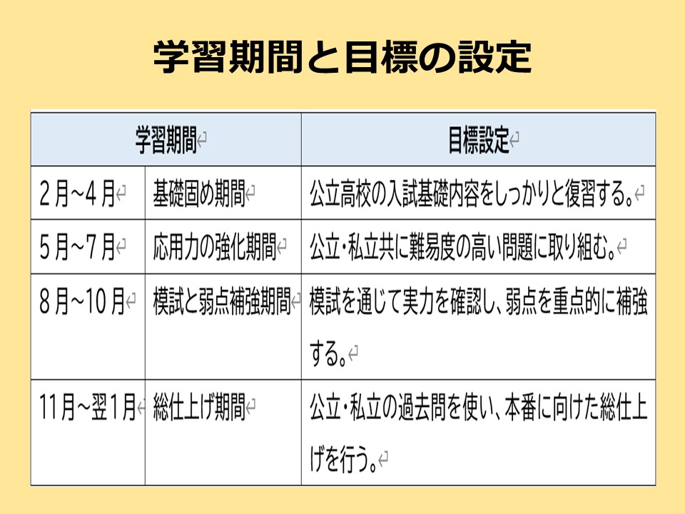 学習期間と目標の設定