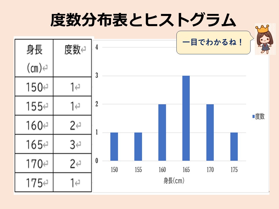 度数分布表とヒストグラム