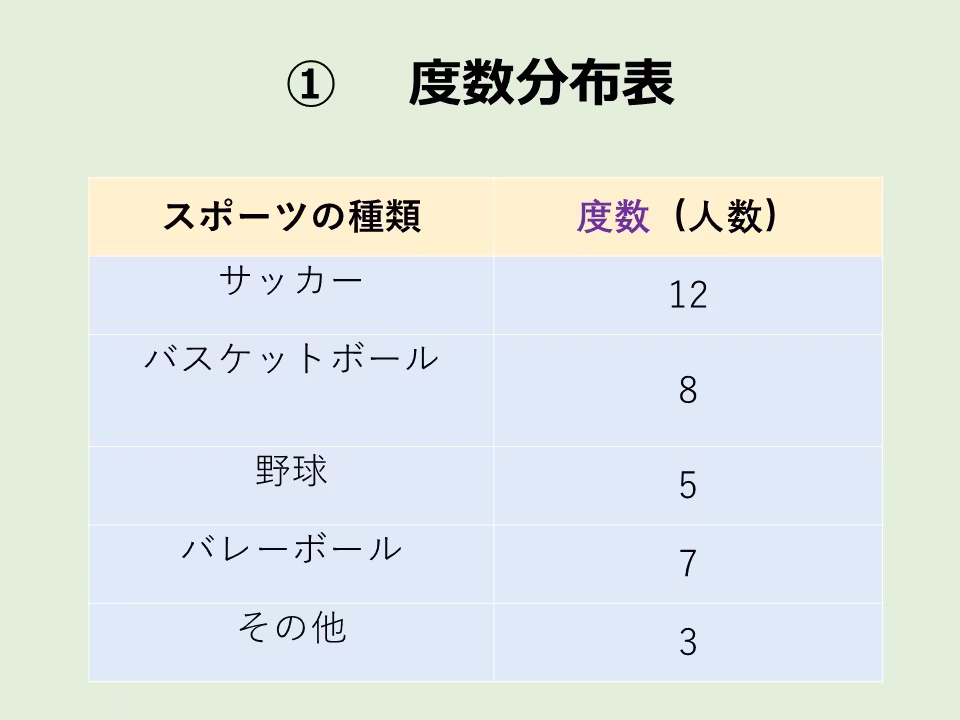 アンケート用紙を集めたら表にして整理します。その分類に属しているデータ数を度数といいます。