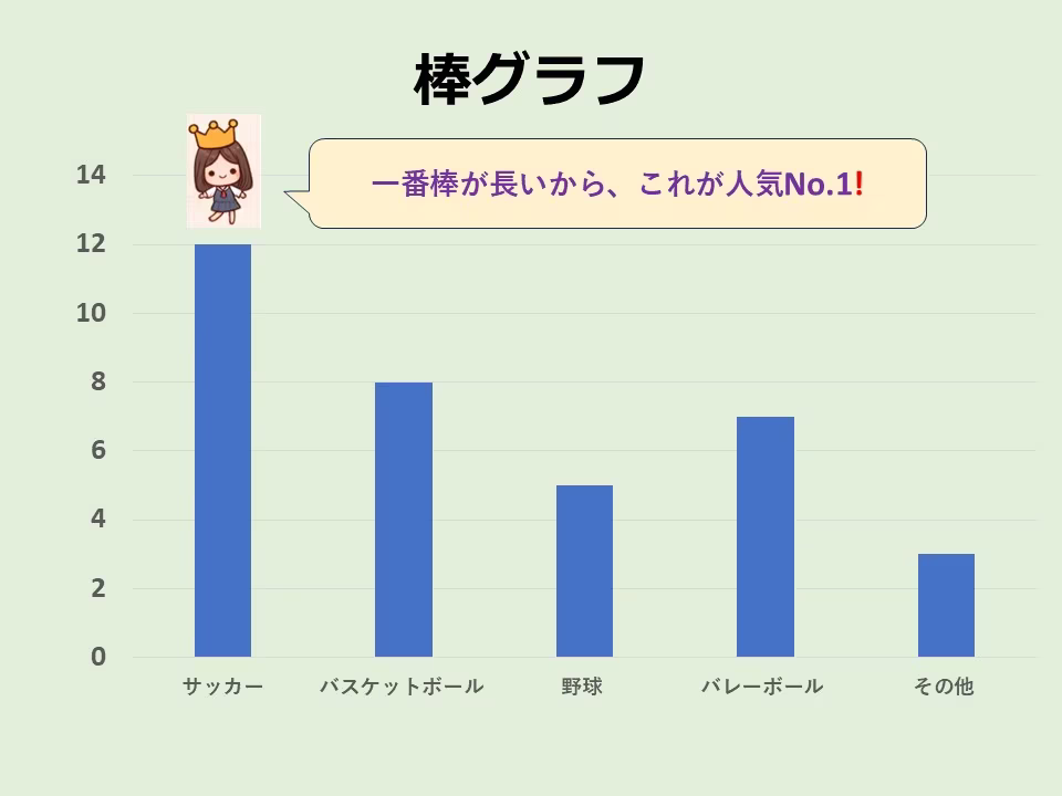 アンケートの結果をもっとわかりやすくします。棒の長さで結果が一目でわかるのが「棒グラフ」です。