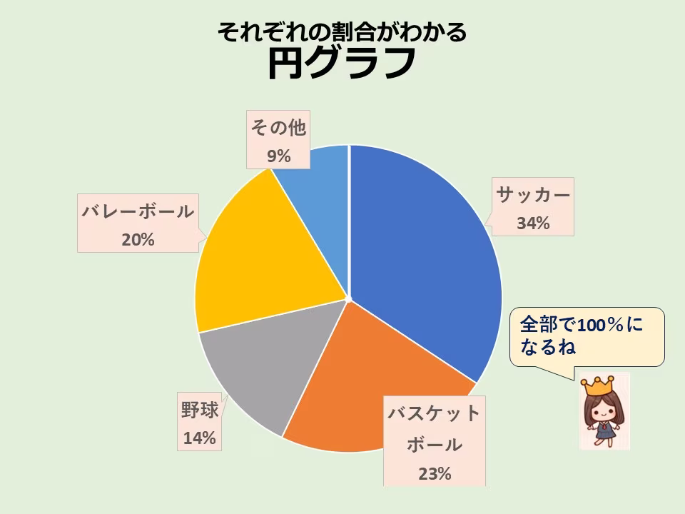 アンケートの結果全体を円に見立てた「円グラフ」では、それぞれの割合がわかります。