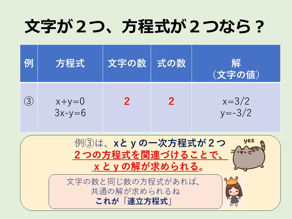 文字2つ、方程式2つ。方程式を関連づけることで文字の値がわかる。
これが「連立方程式」です。