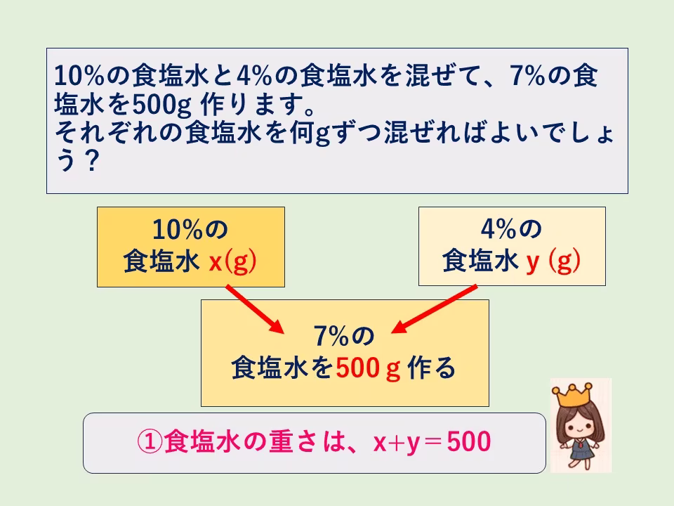 問題文を絵に描いてみましょう。10％食塩水をx(g)、４％食塩水y(g)混ぜることにしておきます。これで食塩水の重さに着目した式ができました。