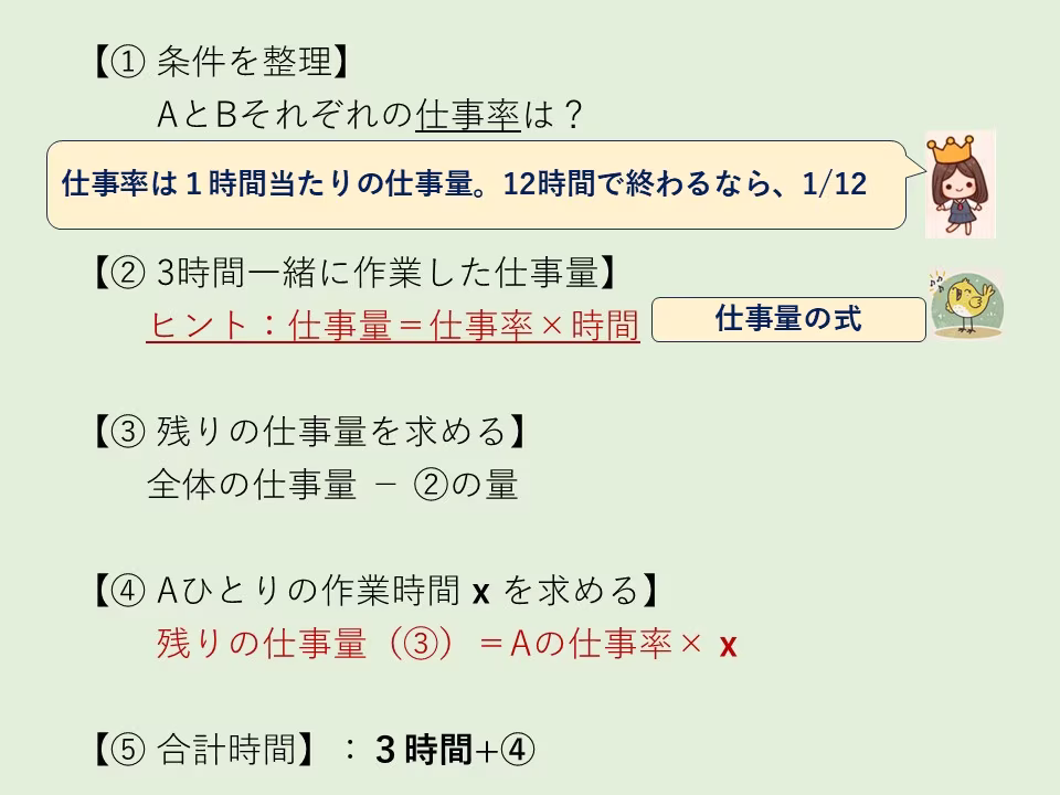 フローチャートを見ながら問題文の情報を整理します。仕事算は「仕事量・仕事率・時間」のうち2つを見つければ残り1つが分かります。