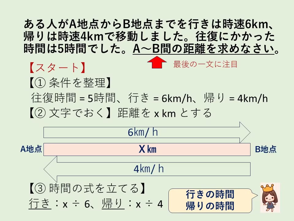 頻出テーマ2時速と時間から距離を求める問題。フローの前半部です。最後の一文から「A～B間の距離」をXとしています。