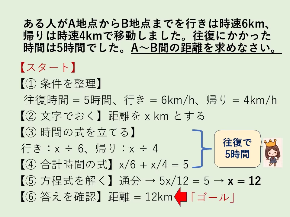 頻出テーマ2のフロー全体です。この文章題のポイントは往復にかかる時間の合計を式にすることです。
