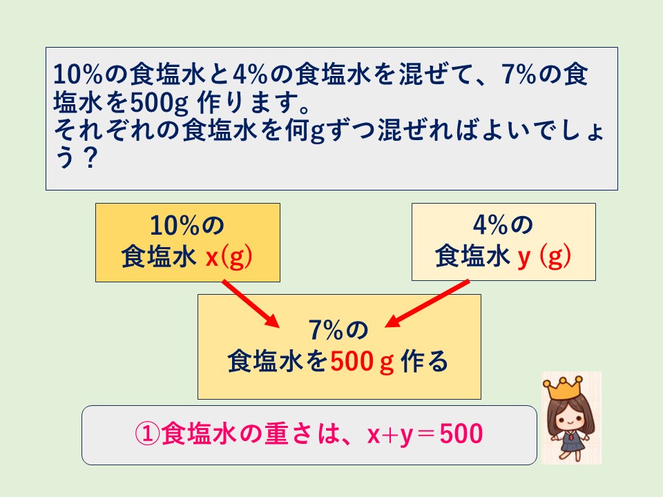 食塩水問題の絵 方程式①
