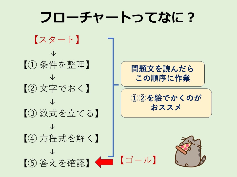 フローチャートってなに?