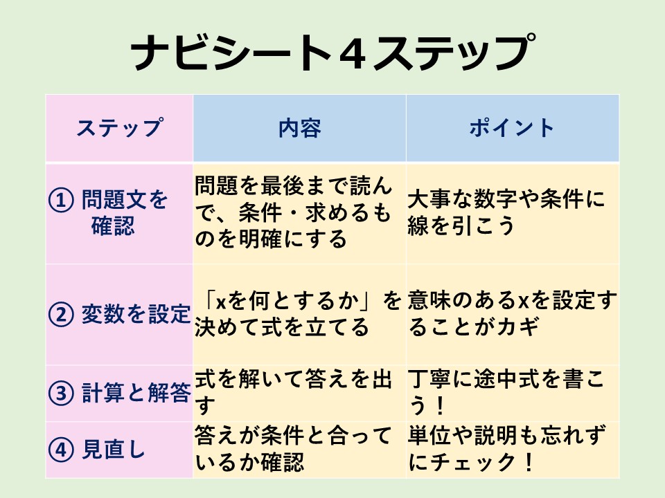 ナビシート4ステップ