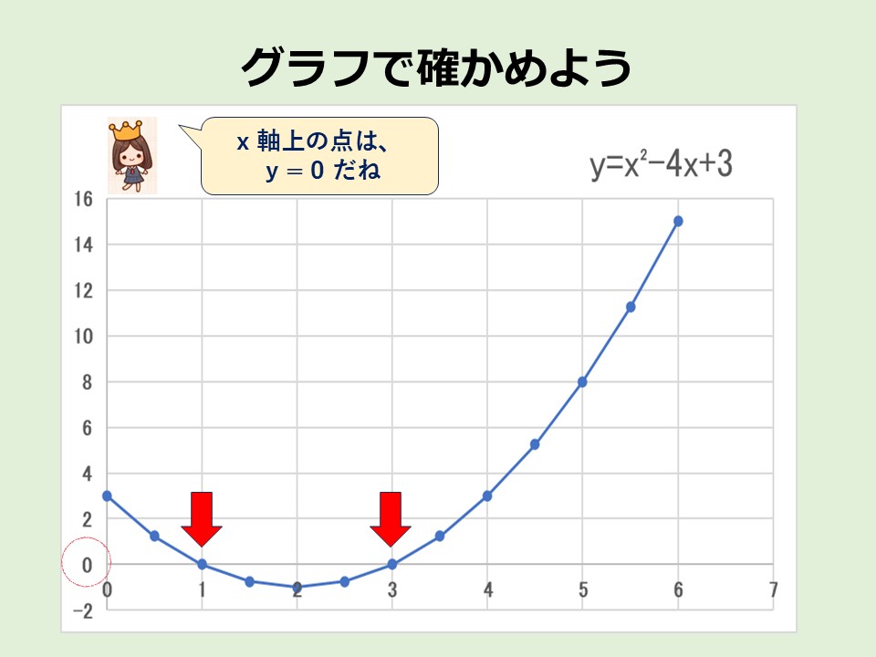 y =x² − 4x + 3 の放物線グラフ