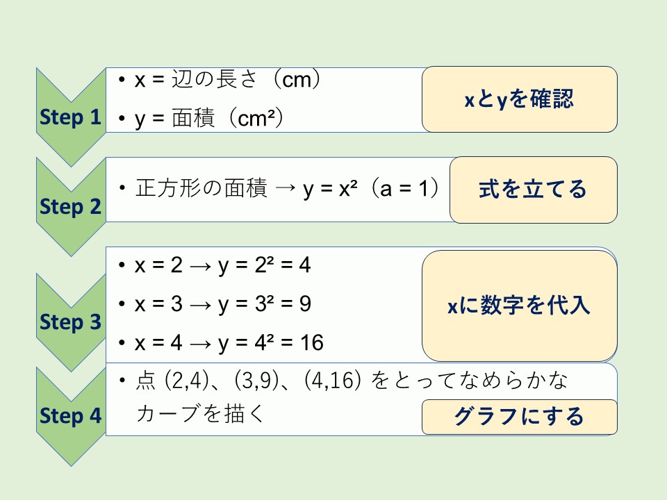 「二乗に比例」文章題の解き方のステップ