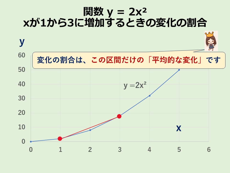 例題①:二次関数の変化の割合