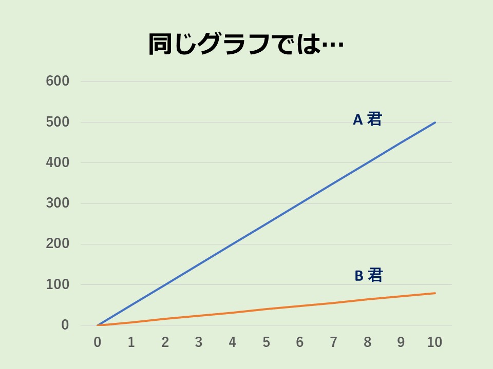 同じグラフでは…
