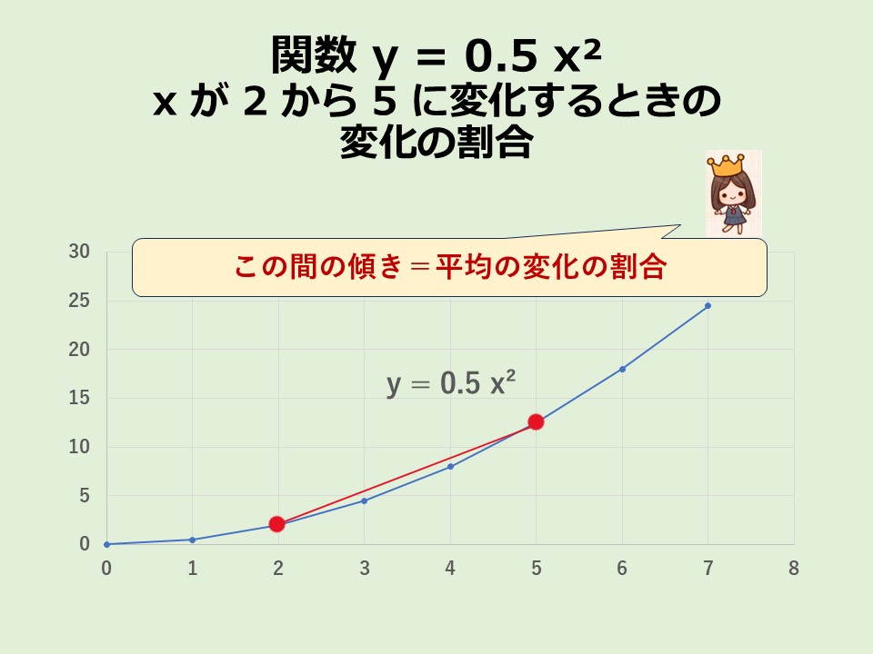 例題②:二次関数の変化の割合