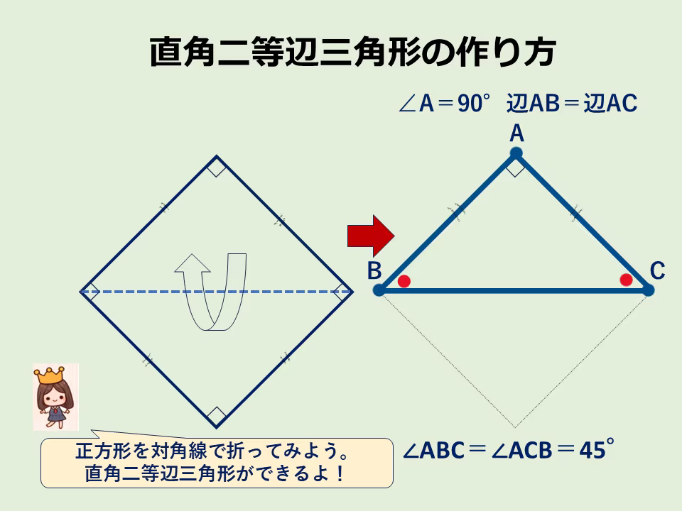 直角二等辺三角形は、正方形の対角線で折ったときに出来る三角形です。頂角が「直角」、底角の角度は同じ45°になります。