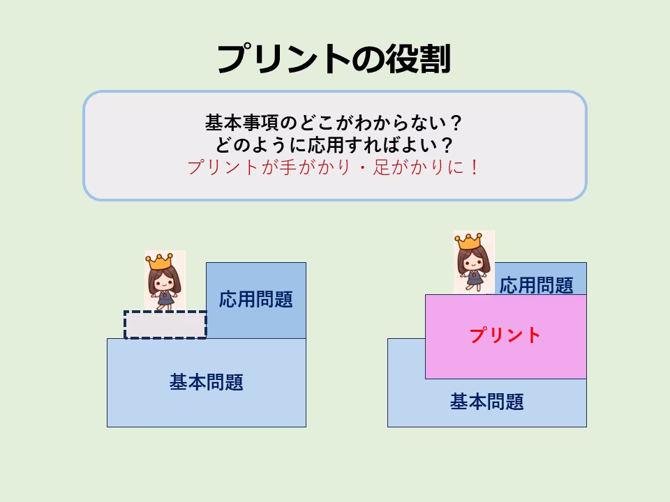 中2数学「式と計算」の応用がうまくできない人にすすめるプリントのイメージを説明しています。
