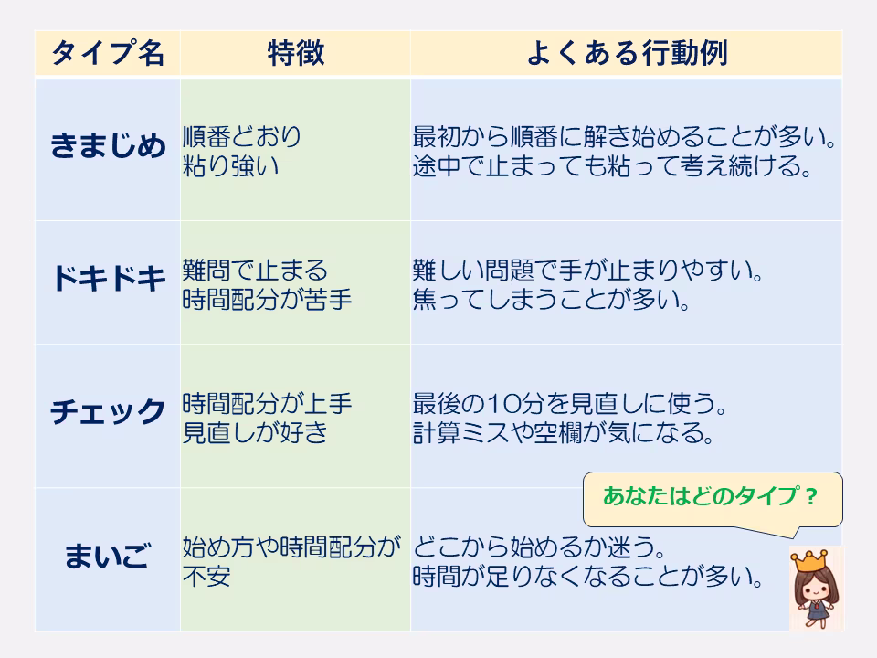 この表で、あなたのテストの取り組み方に近いタイプを見つけてください。「きまじめ」「ドキドキ」「チェック」「まいご」タイプです。