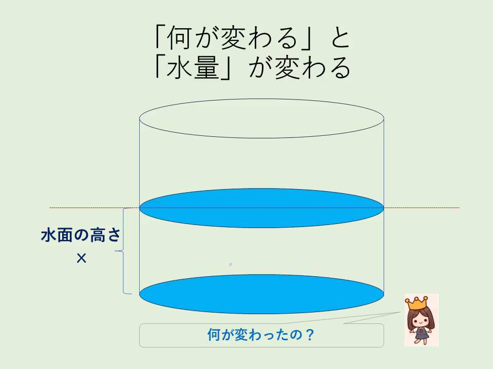 「何が変わる」と「水量」が変わるのかを説明するイラスト